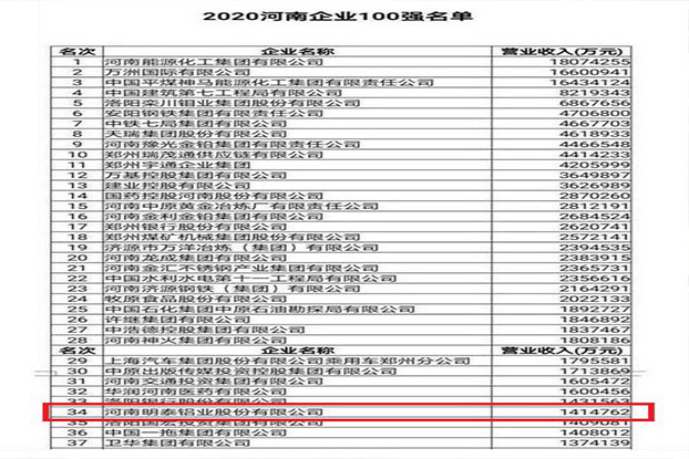 明泰鋁業(yè)再次入圍“2020河南企業(yè)100強(qiáng)”榜單