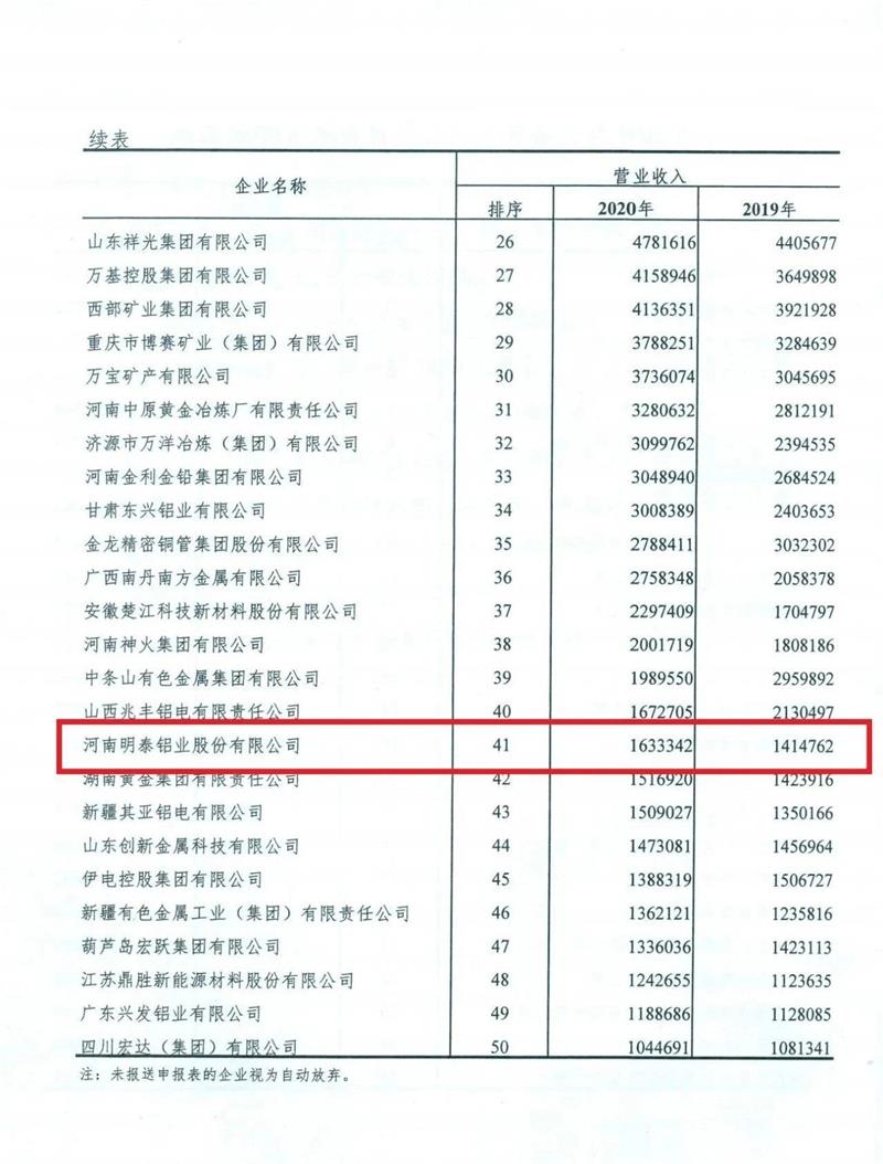 明泰鋁業(yè)入圍2020年有色金屬工業(yè)企業(yè)營業(yè)收入50強(qiáng)