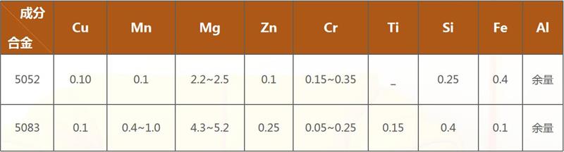 高壓開關(guān)殼體料5052鋁板|5083鋁板合金成分