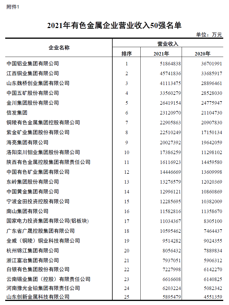 明泰鋁業(yè)入圍2021年有色金屬企業(yè)營業(yè)收入50強