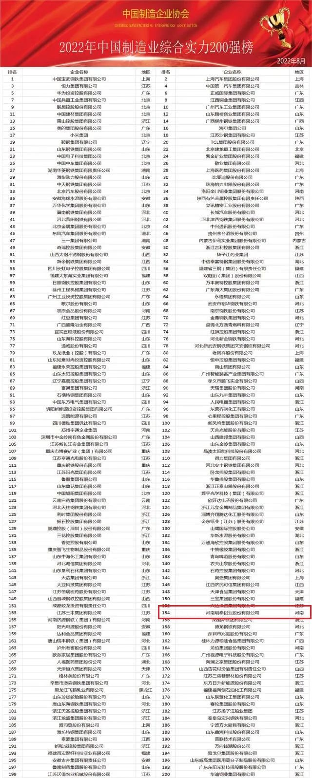 明泰鋁業(yè)榮登“中國制造業(yè)綜合實力200強”名單