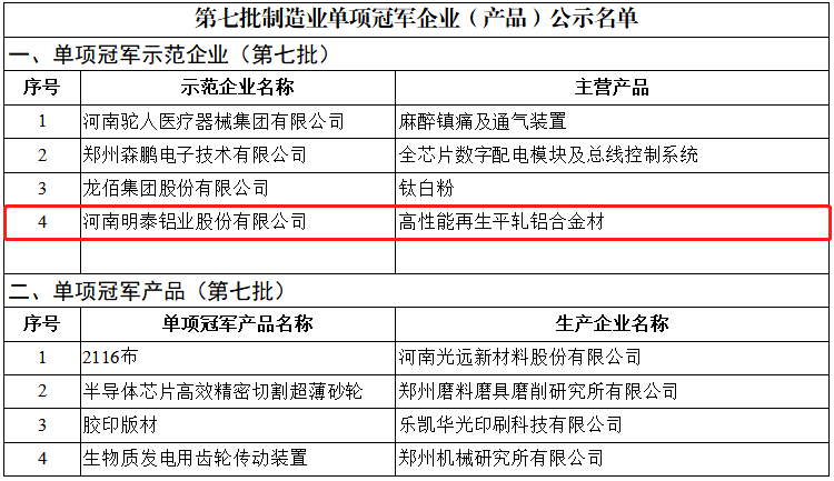 喜訊！明泰鋁業(yè)榮獲國家“制造業(yè)單項冠軍示范企業(yè)”稱號