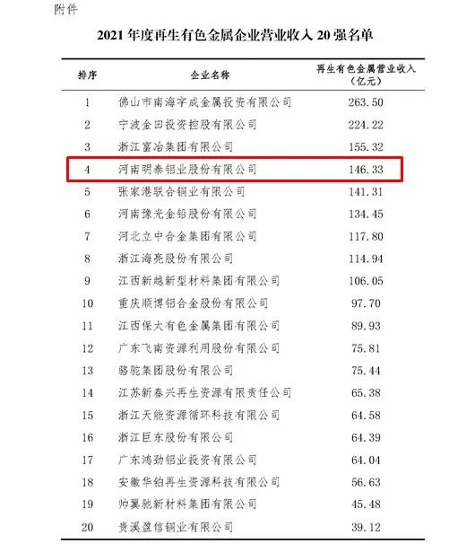 明泰鋁業(yè)入圍2021年度再生有色金屬企業(yè)營(yíng)業(yè)收入20強(qiáng)名單