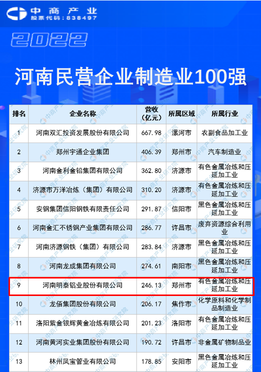 明泰鋁業(yè)再度入圍“2022河南民企100強”榜單