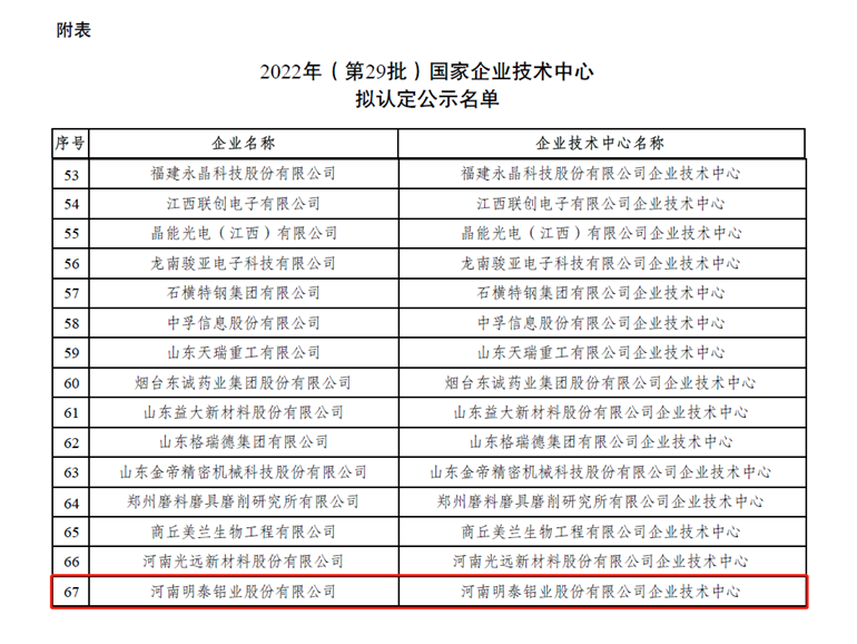 明泰鋁業(yè)榮登“國家企業(yè)技術中心”擬認定名單