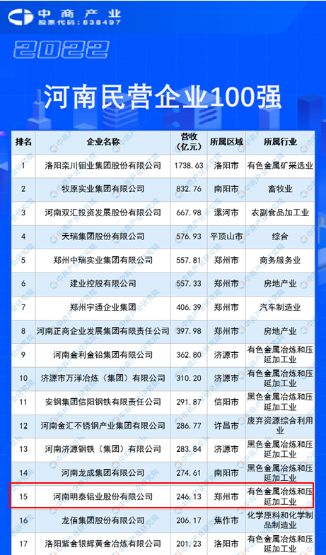 明泰鋁業(yè)再度入圍“2022河南民企100強”榜單