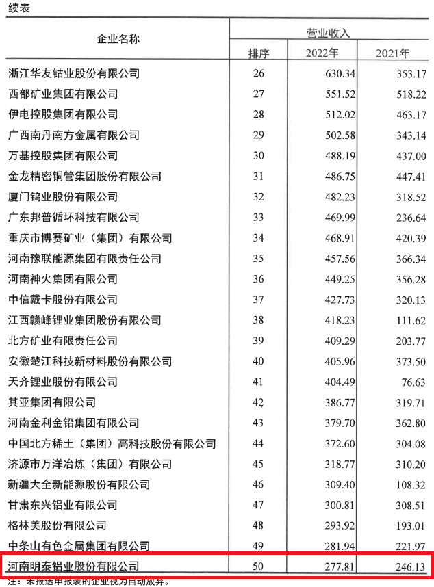 明泰鋁業(yè)入選2022年有色金屬企業(yè)50強(qiáng)及凈利潤(rùn)排序前50名企業(yè)