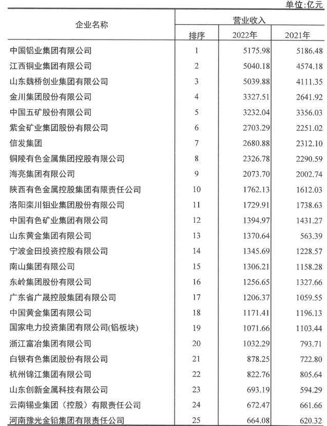 明泰鋁業(yè)入選2022年有色金屬企業(yè)50強(qiáng)及凈利潤(rùn)排序前50名企業(yè)