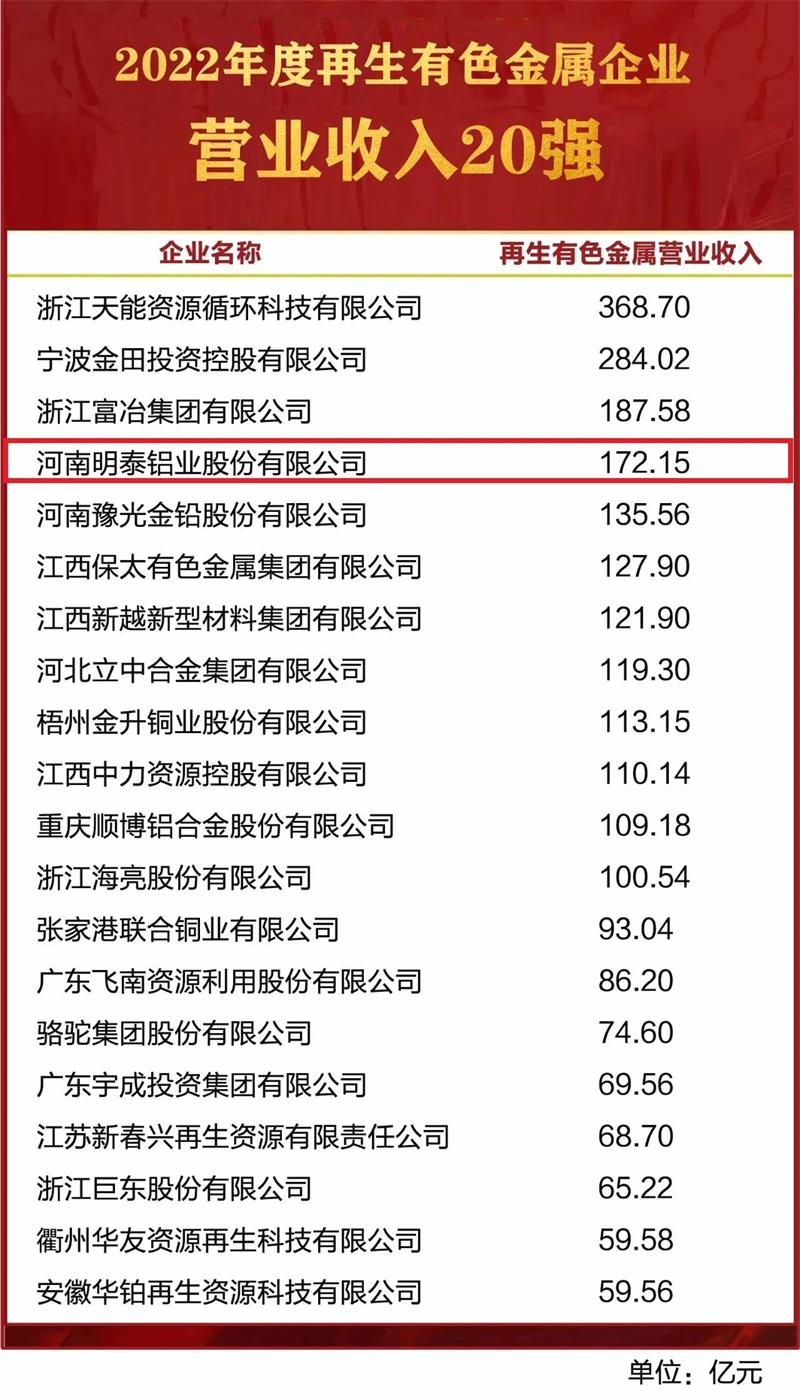 明泰鋁業(yè)榮獲“2022年度再生有色金屬企業(yè)營業(yè)收入20強”