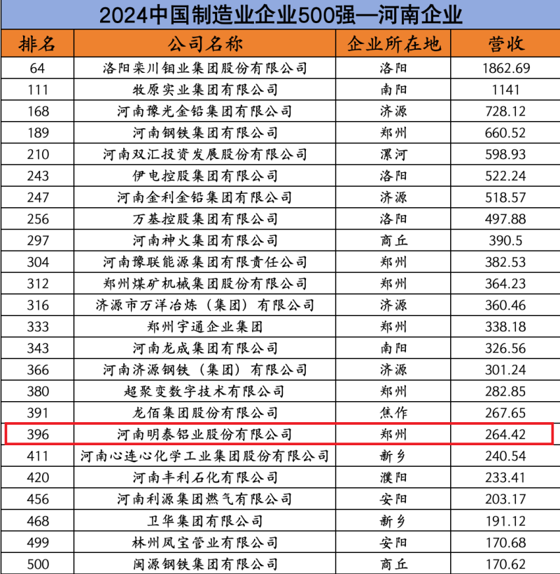 公司再度榮登“中國(guó)制造業(yè)企業(yè)500強(qiáng)”榜單