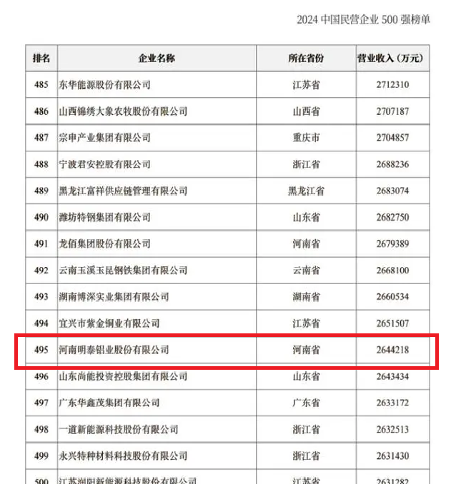 2024中國(guó)民營(yíng)企業(yè)500強(qiáng)發(fā)布，明泰鋁業(yè)排名穩(wěn)步提升！