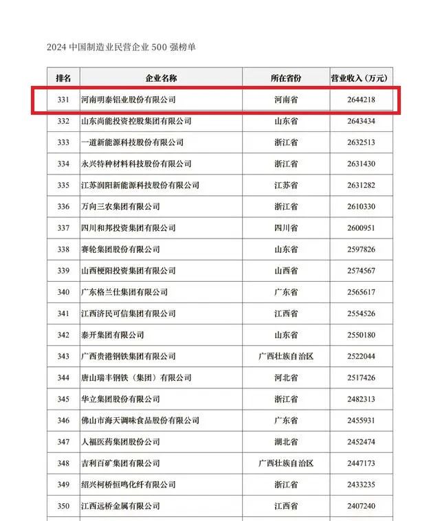 2024中國(guó)民營(yíng)企業(yè)500強(qiáng)發(fā)布，明泰鋁業(yè)排名穩(wěn)步提升！